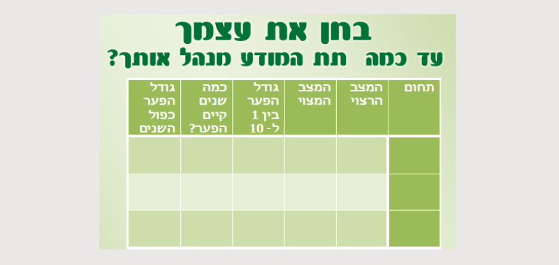 תת מודע בחן את עצמך, טבלה למילוי שמתארת מצב רצוי, מצוי והפער ביניהם